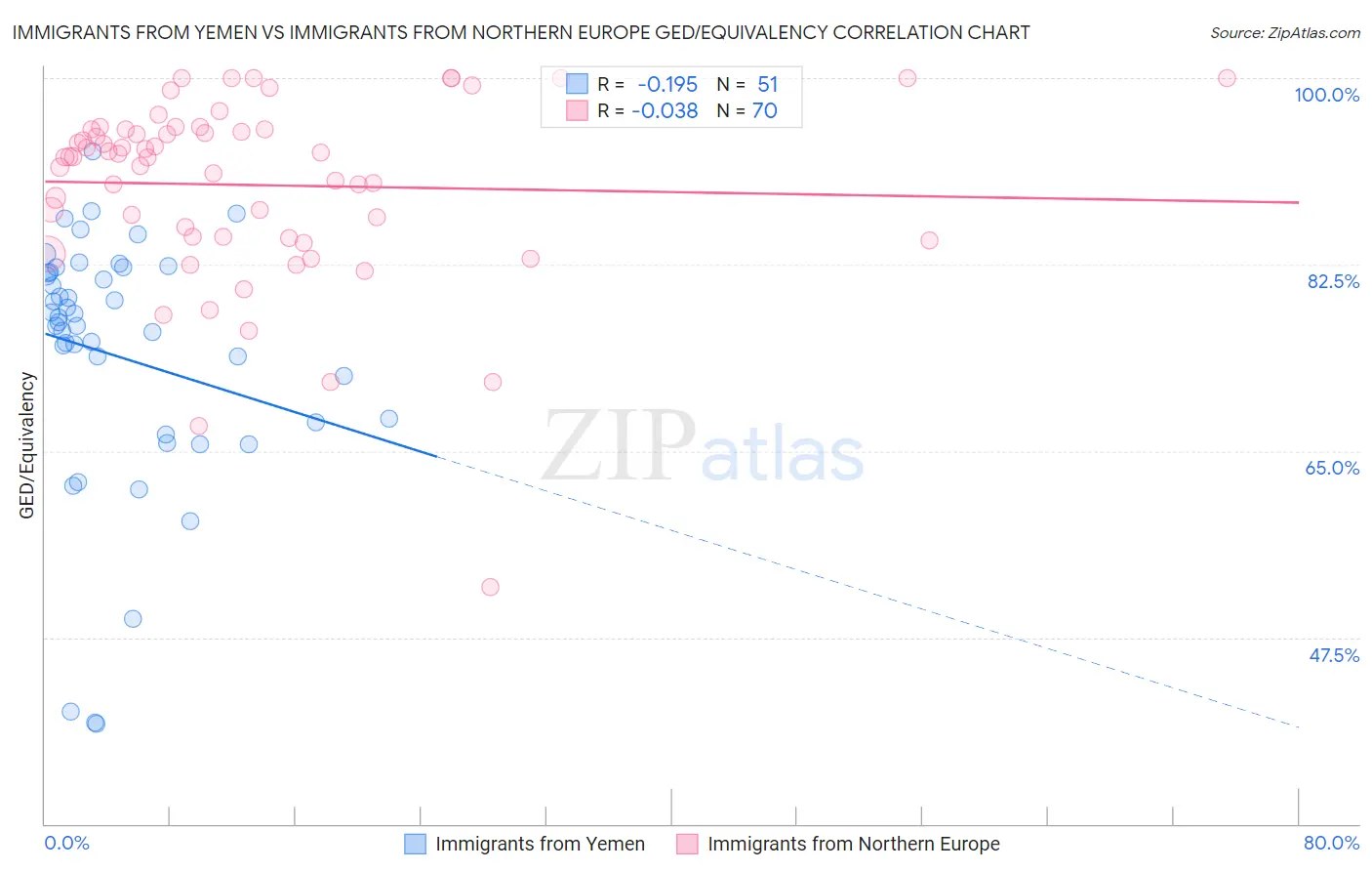 Immigrants from Yemen vs Immigrants from Northern Europe GED/Equivalency