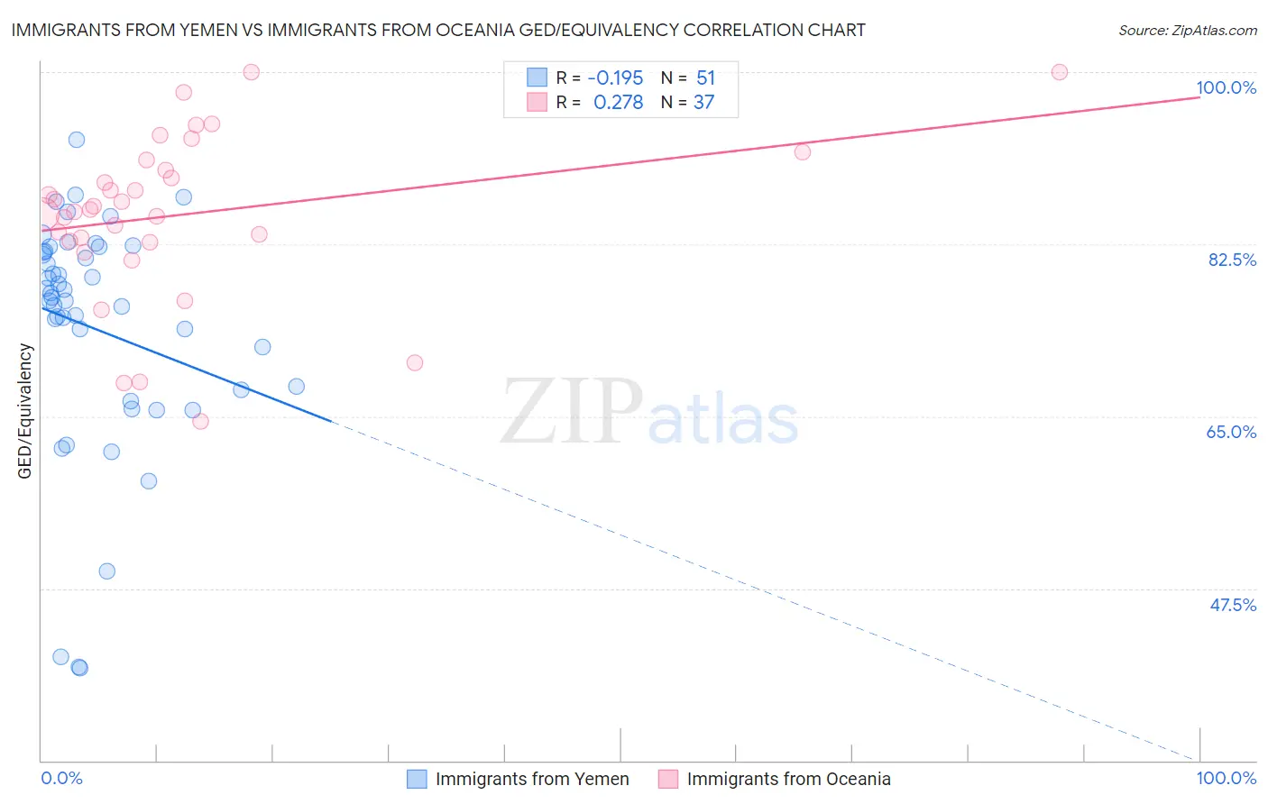 Immigrants from Yemen vs Immigrants from Oceania GED/Equivalency
