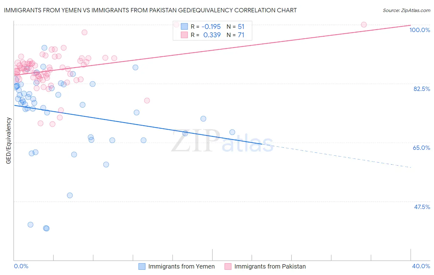 Immigrants from Yemen vs Immigrants from Pakistan GED/Equivalency