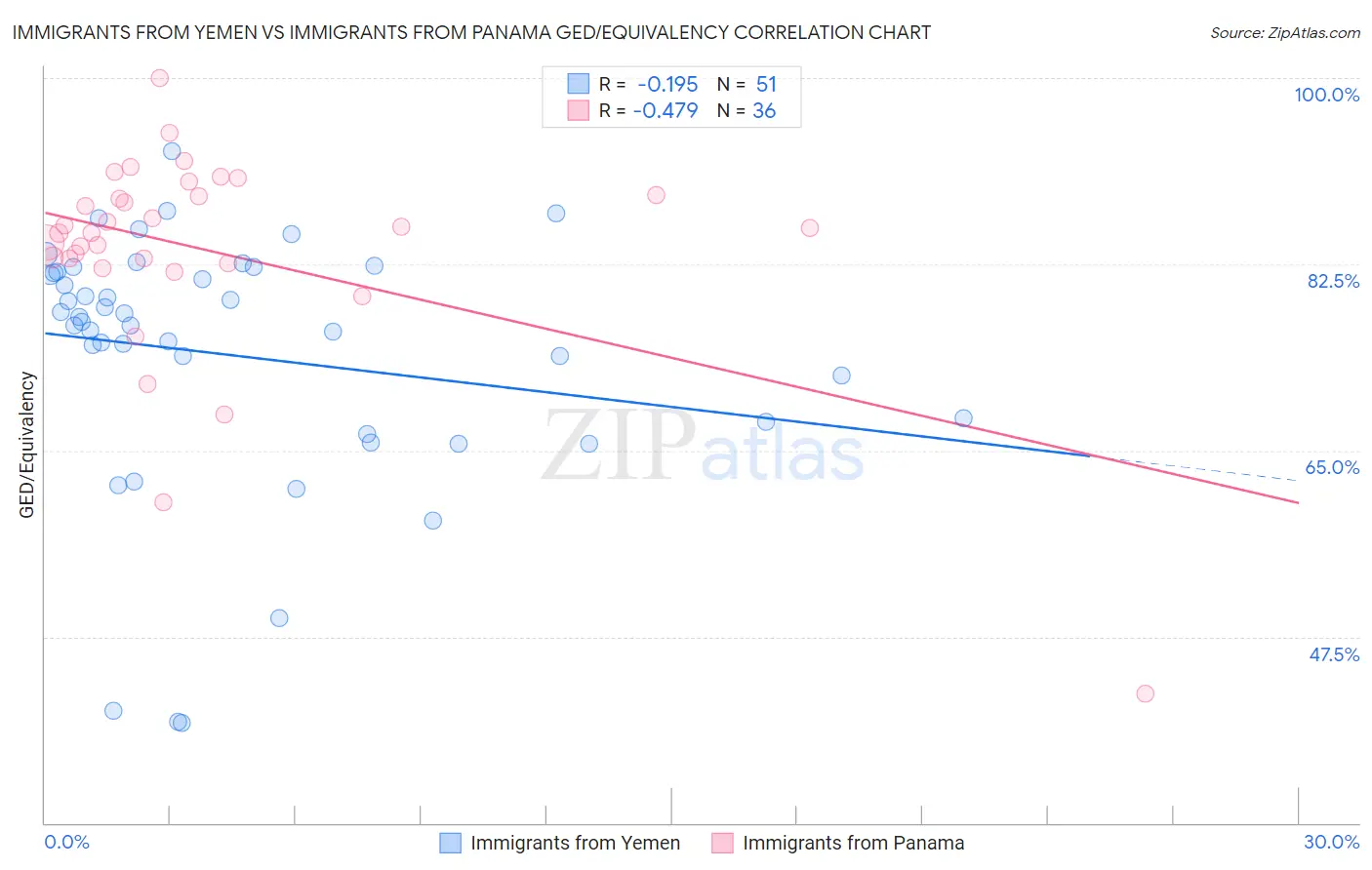 Immigrants from Yemen vs Immigrants from Panama GED/Equivalency