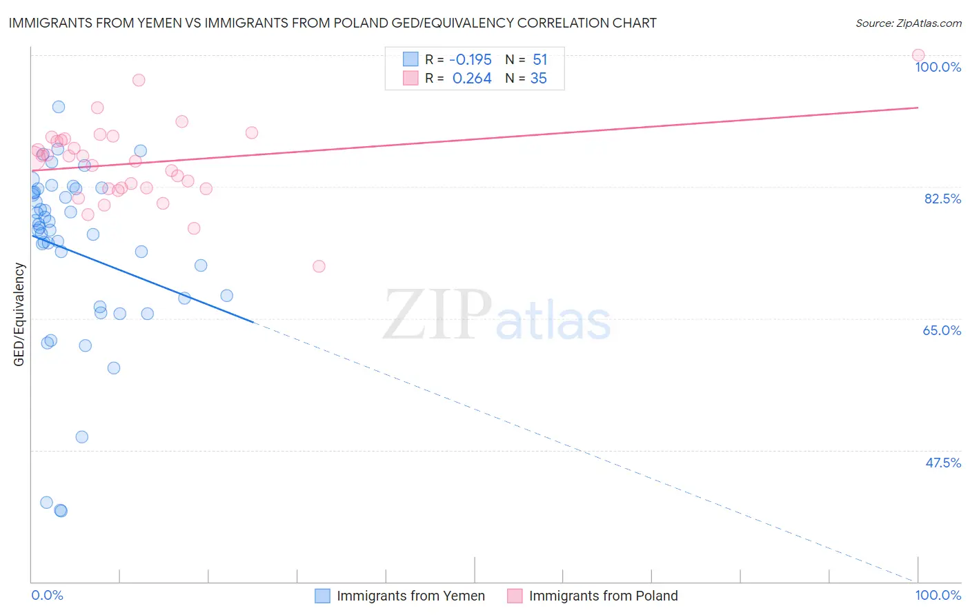 Immigrants from Yemen vs Immigrants from Poland GED/Equivalency
