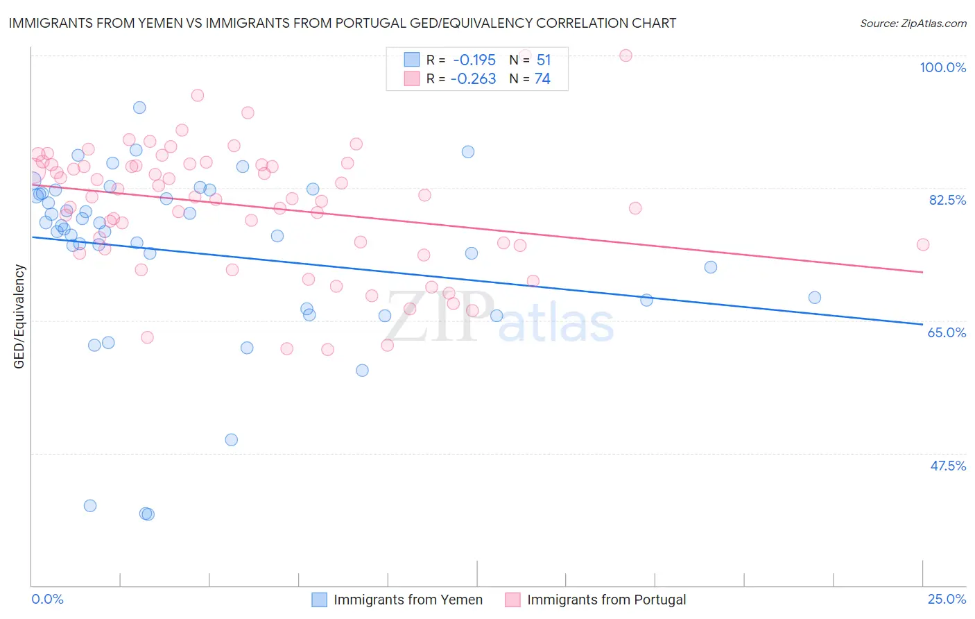Immigrants from Yemen vs Immigrants from Portugal GED/Equivalency