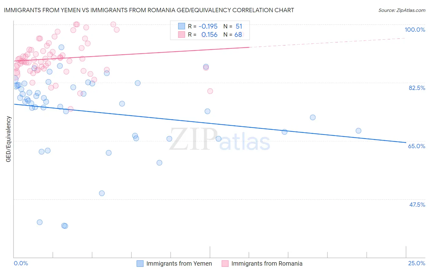 Immigrants from Yemen vs Immigrants from Romania GED/Equivalency