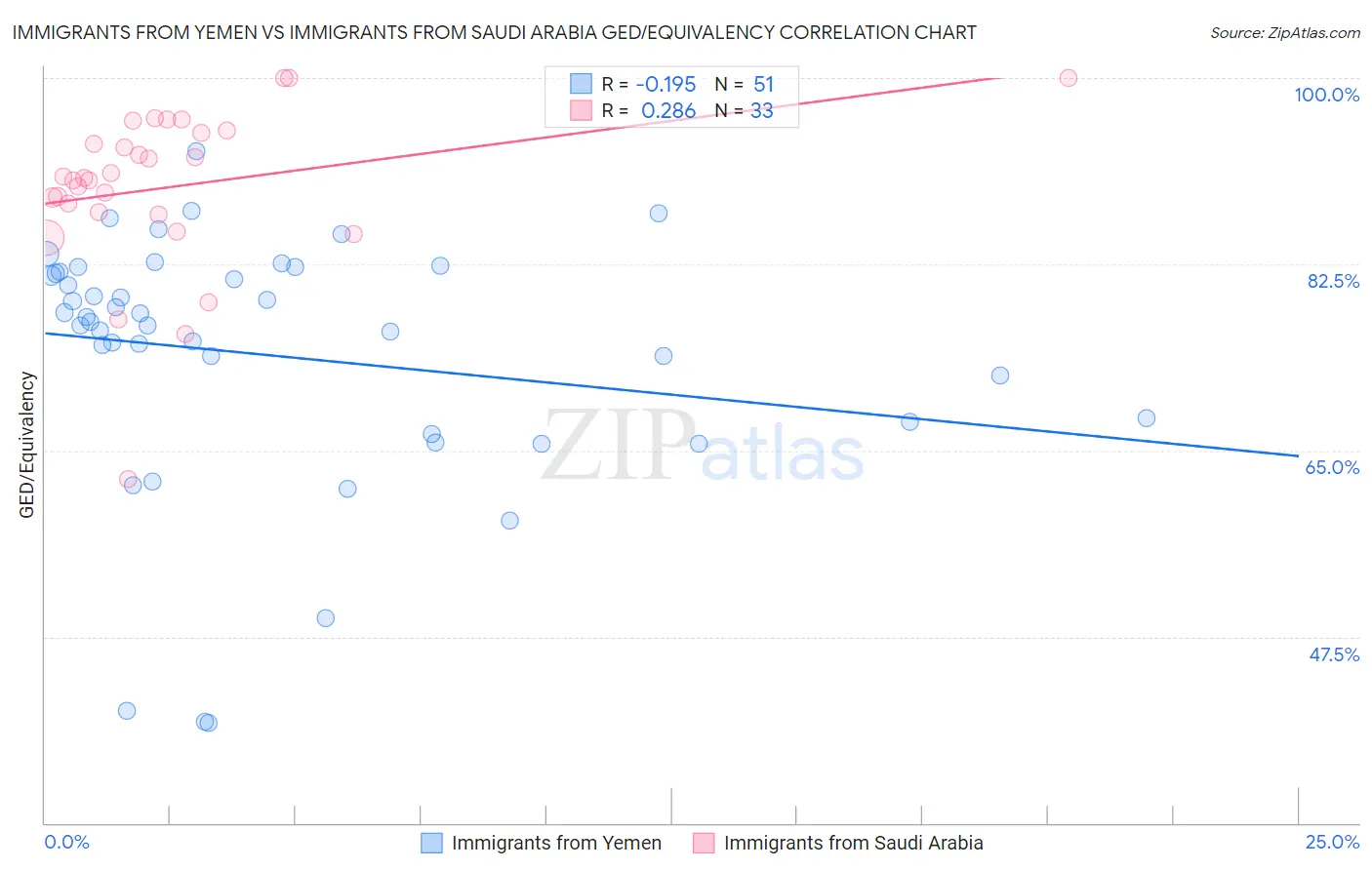 Immigrants from Yemen vs Immigrants from Saudi Arabia GED/Equivalency