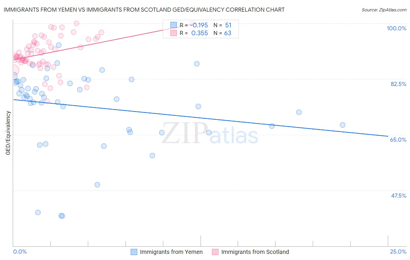 Immigrants from Yemen vs Immigrants from Scotland GED/Equivalency