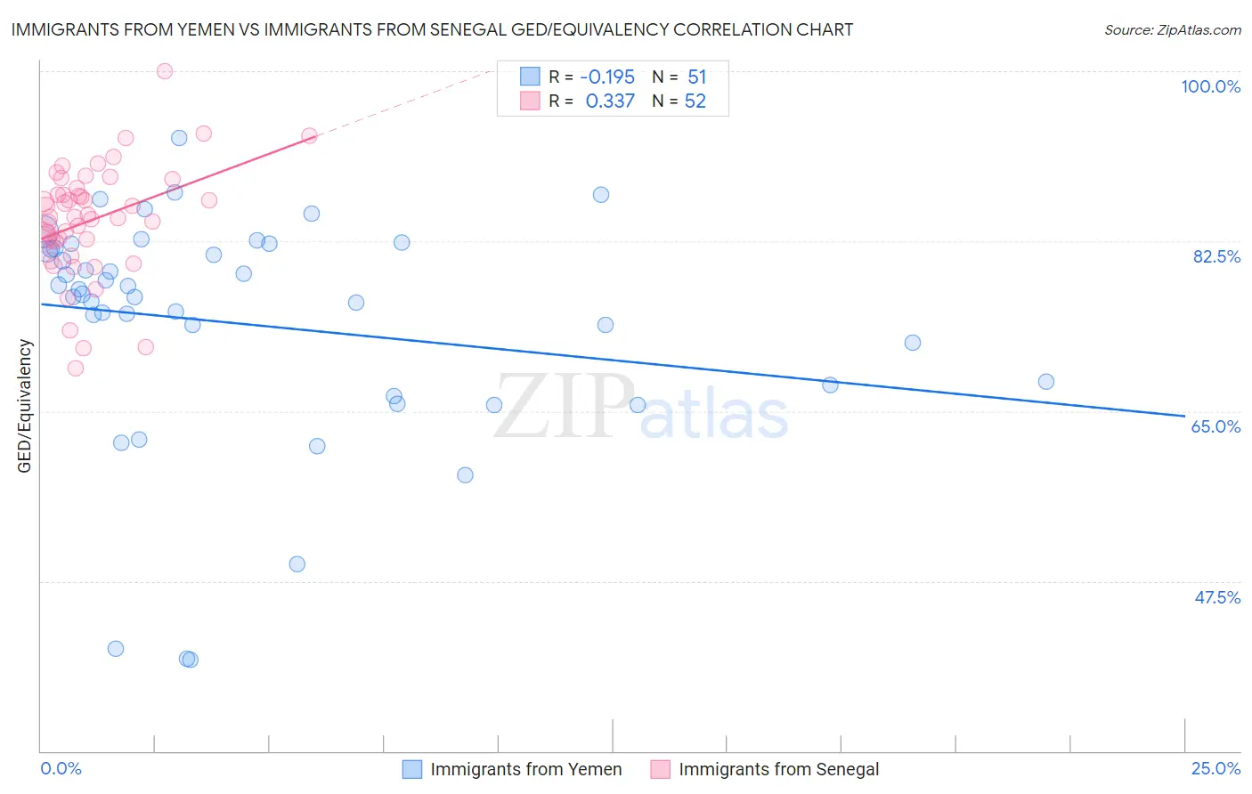 Immigrants from Yemen vs Immigrants from Senegal GED/Equivalency