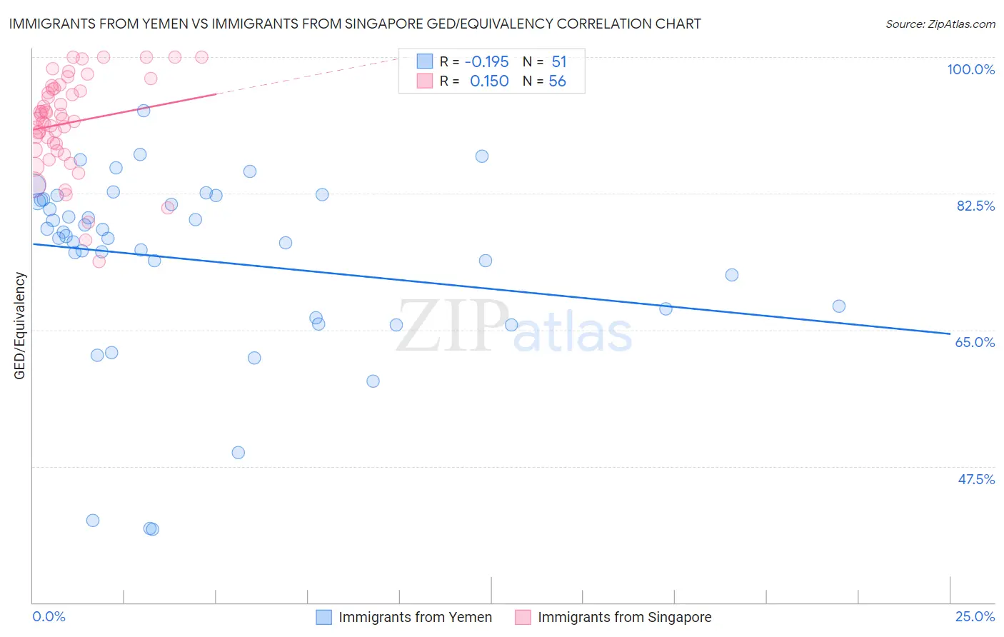 Immigrants from Yemen vs Immigrants from Singapore GED/Equivalency