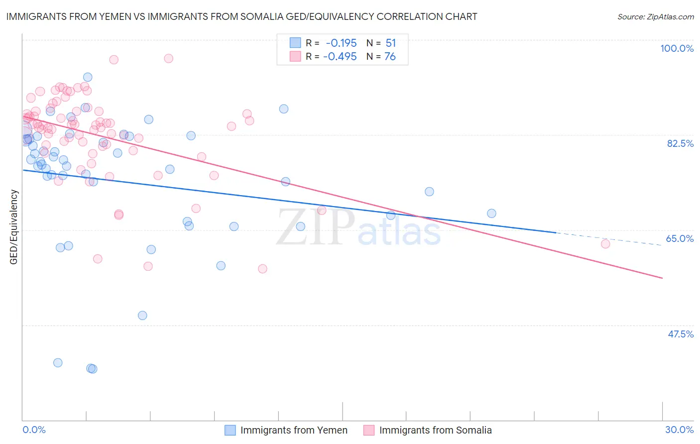 Immigrants from Yemen vs Immigrants from Somalia GED/Equivalency