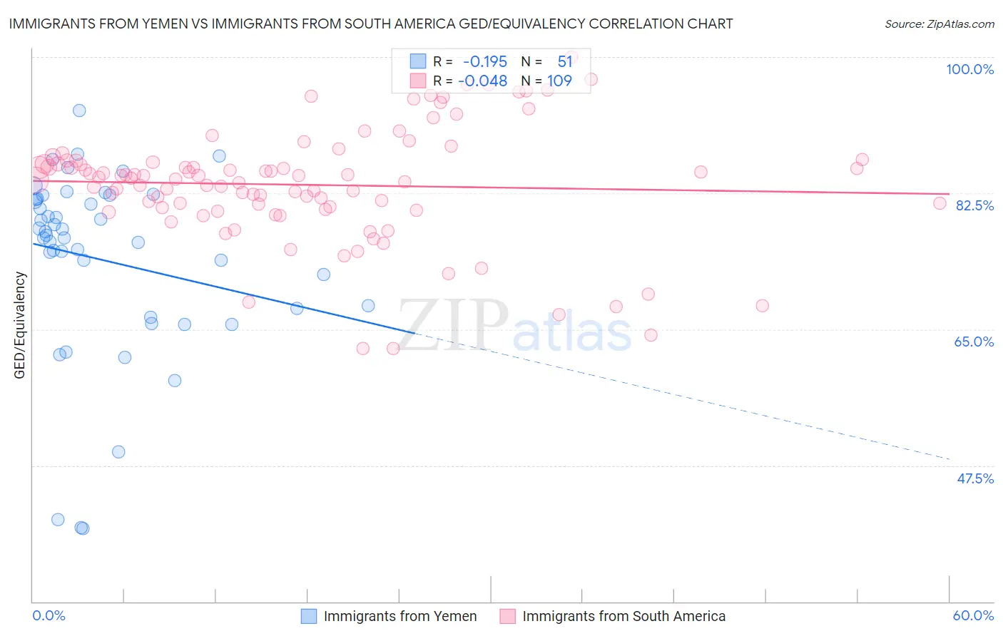 Immigrants from Yemen vs Immigrants from South America GED/Equivalency