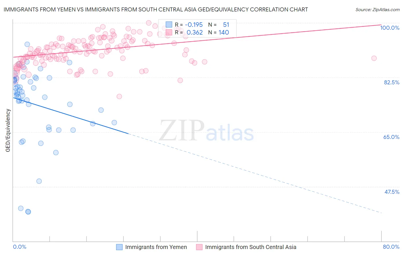 Immigrants from Yemen vs Immigrants from South Central Asia GED/Equivalency
