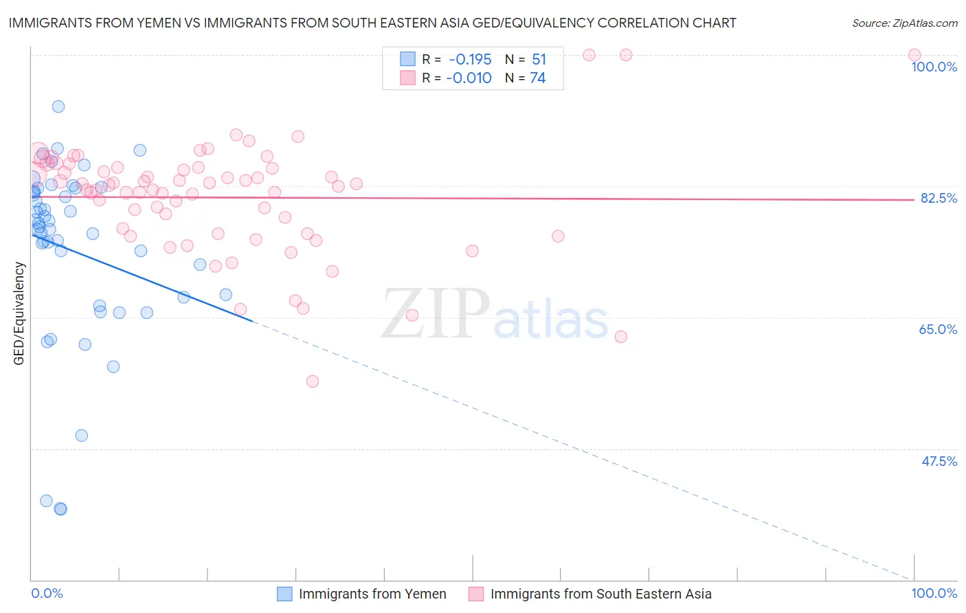 Immigrants from Yemen vs Immigrants from South Eastern Asia GED/Equivalency