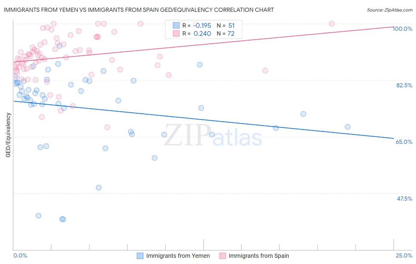 Immigrants from Yemen vs Immigrants from Spain GED/Equivalency