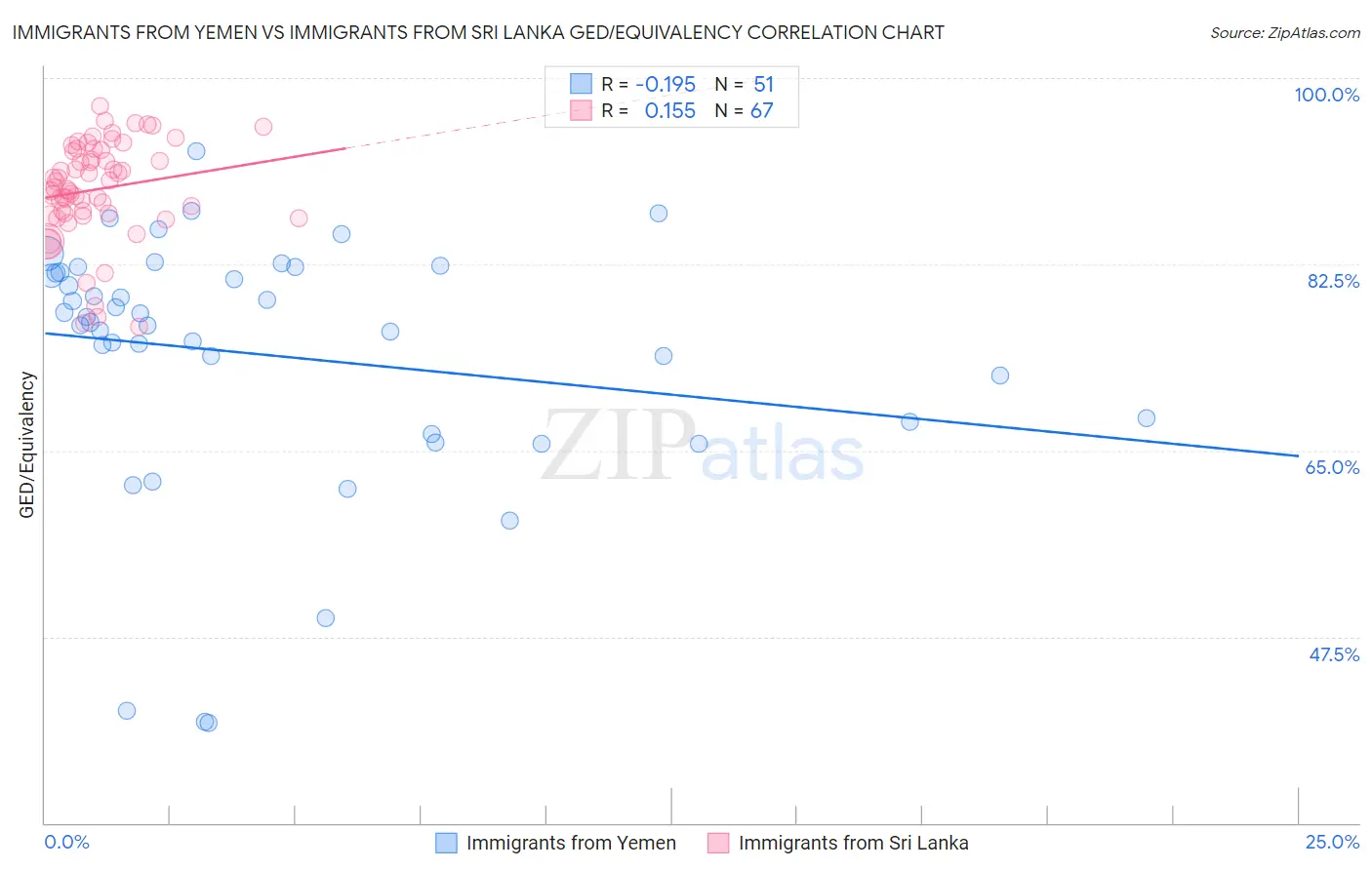 Immigrants from Yemen vs Immigrants from Sri Lanka GED/Equivalency