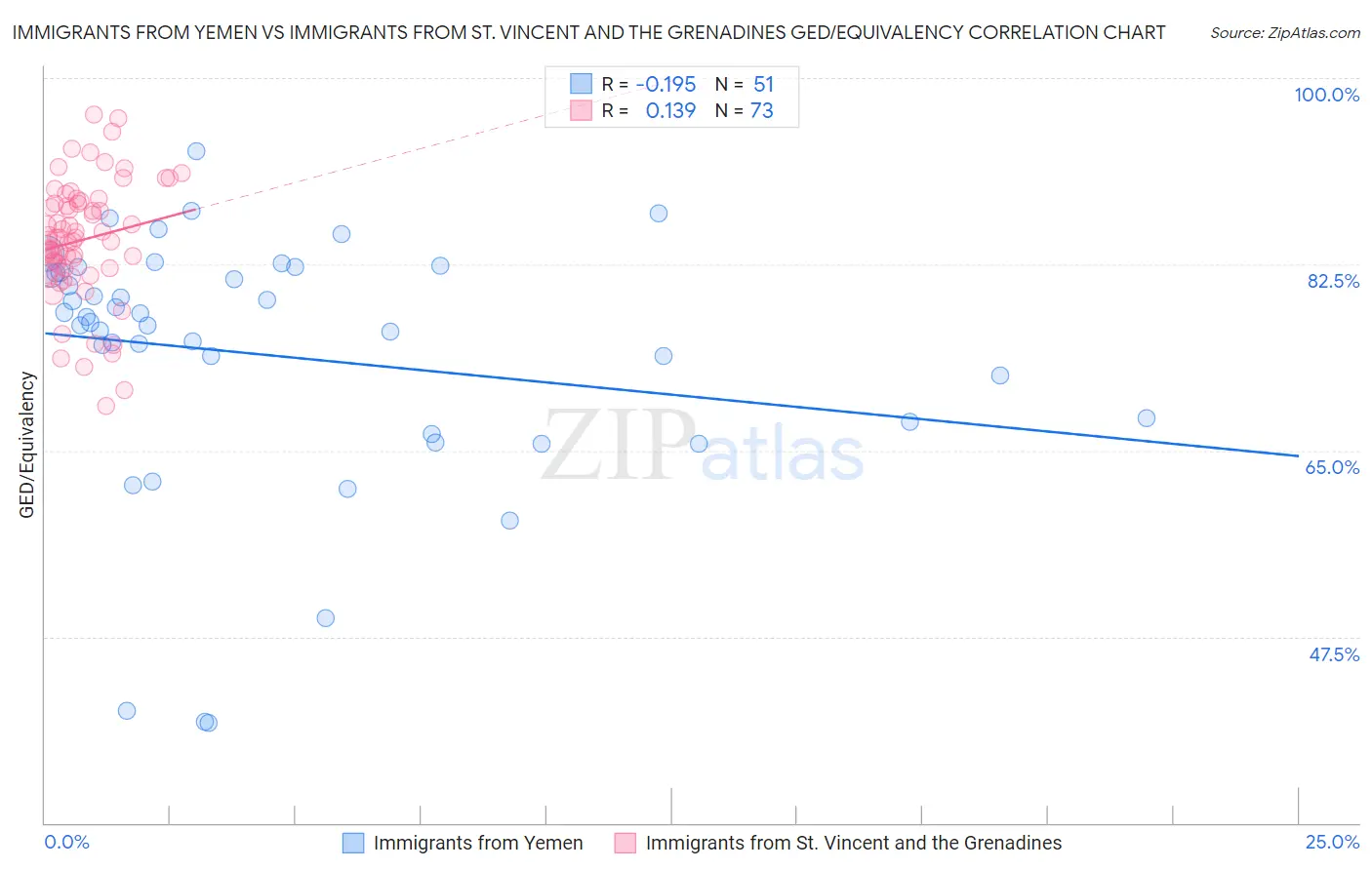 Immigrants from Yemen vs Immigrants from St. Vincent and the Grenadines GED/Equivalency