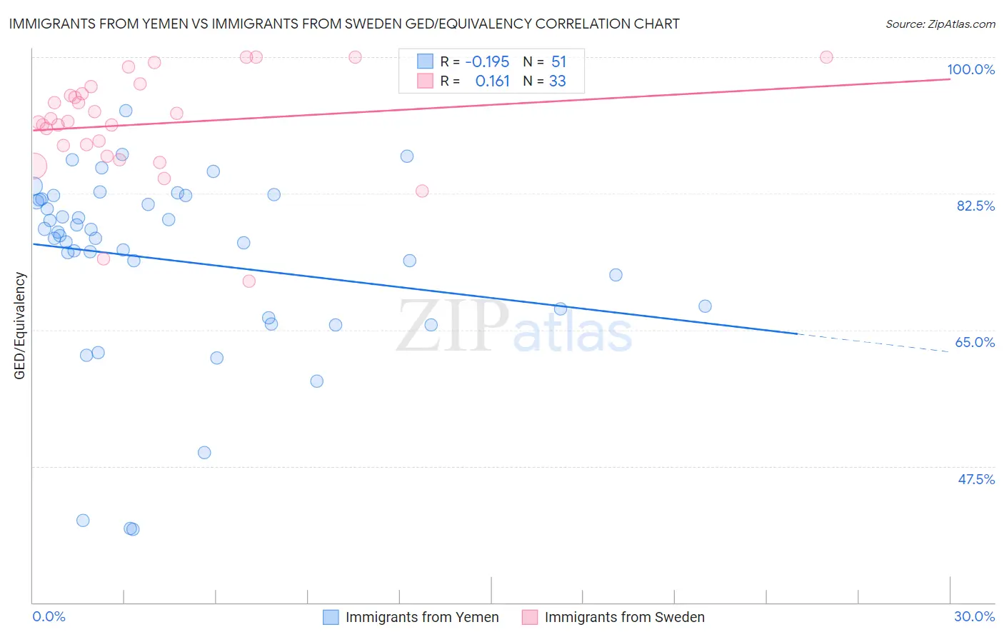 Immigrants from Yemen vs Immigrants from Sweden GED/Equivalency