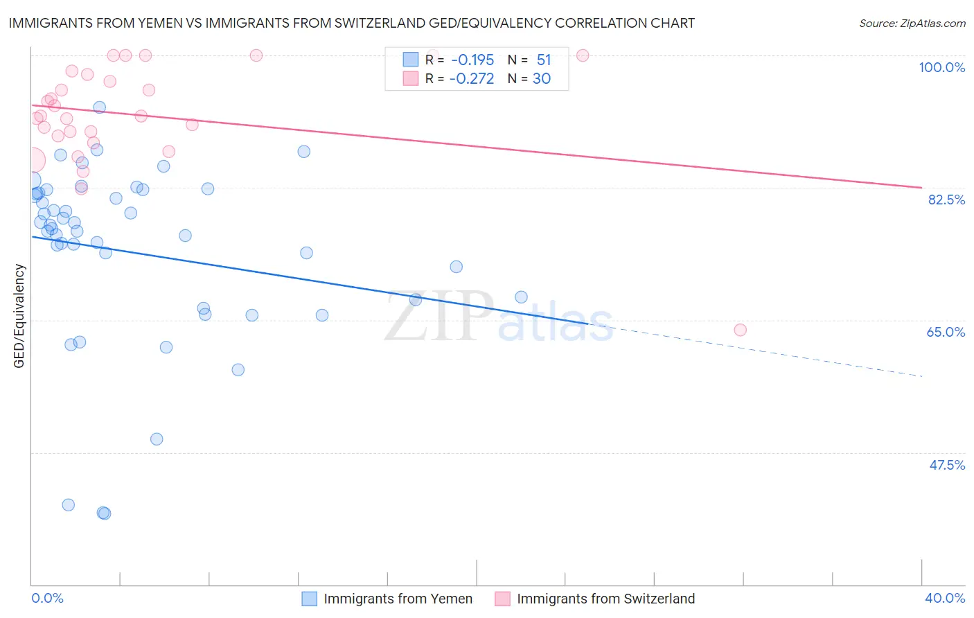 Immigrants from Yemen vs Immigrants from Switzerland GED/Equivalency