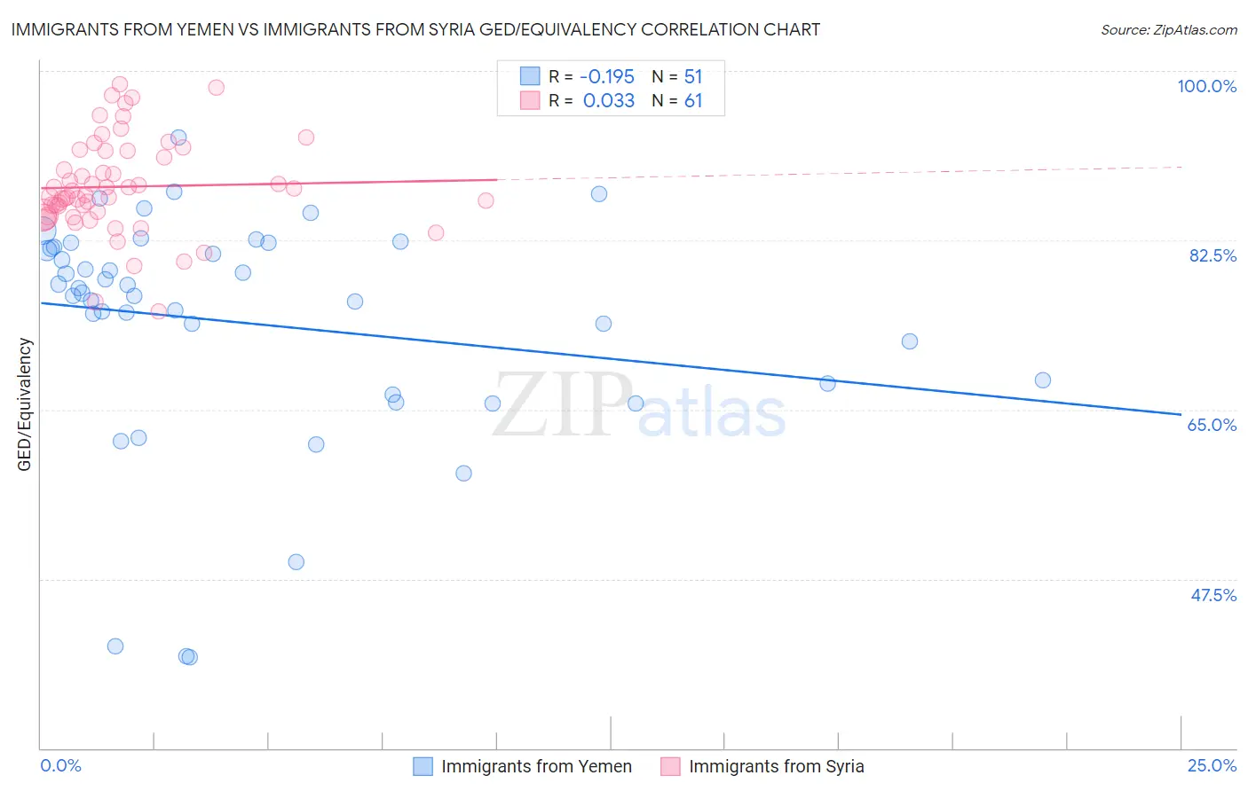 Immigrants from Yemen vs Immigrants from Syria GED/Equivalency