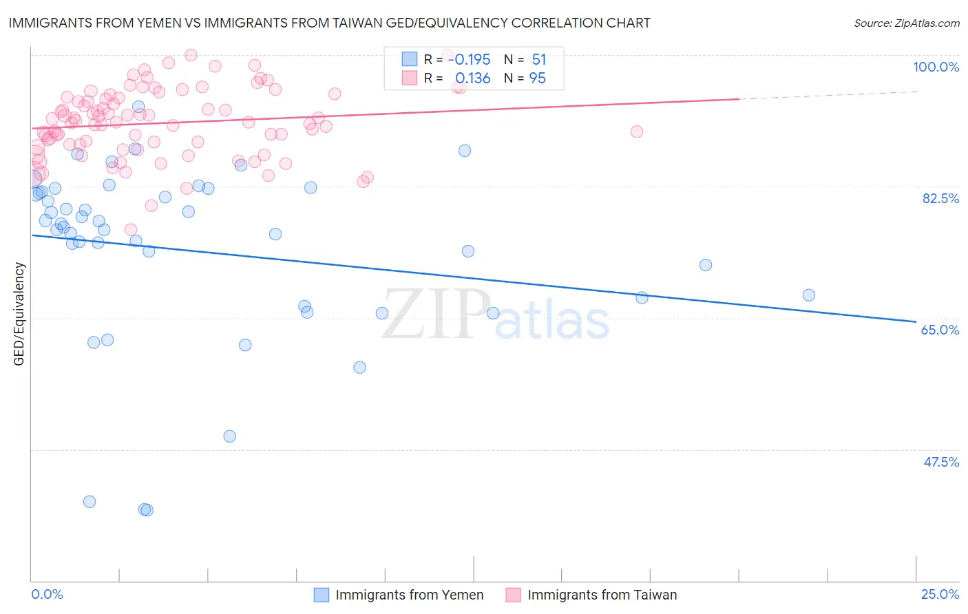 Immigrants from Yemen vs Immigrants from Taiwan GED/Equivalency