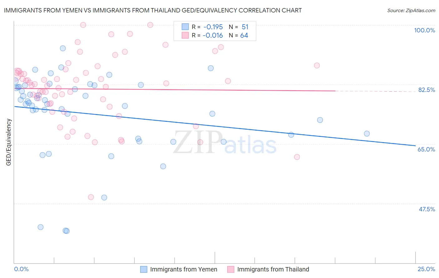 Immigrants from Yemen vs Immigrants from Thailand GED/Equivalency