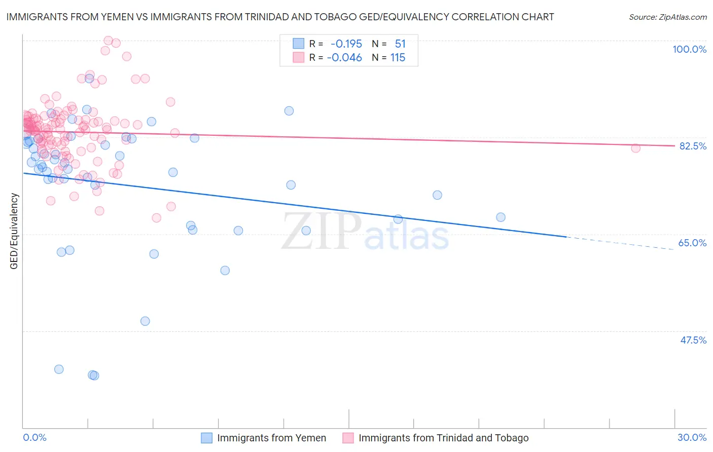 Immigrants from Yemen vs Immigrants from Trinidad and Tobago GED/Equivalency