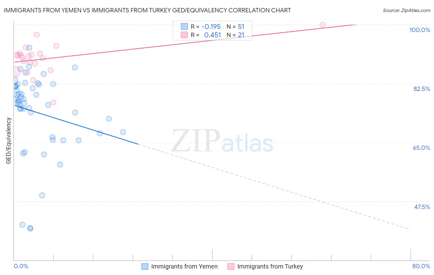 Immigrants from Yemen vs Immigrants from Turkey GED/Equivalency