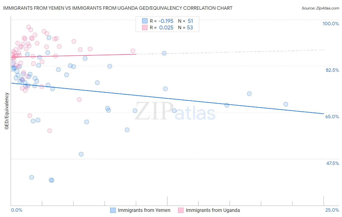 Immigrants from Yemen vs Immigrants from Uganda GED/Equivalency