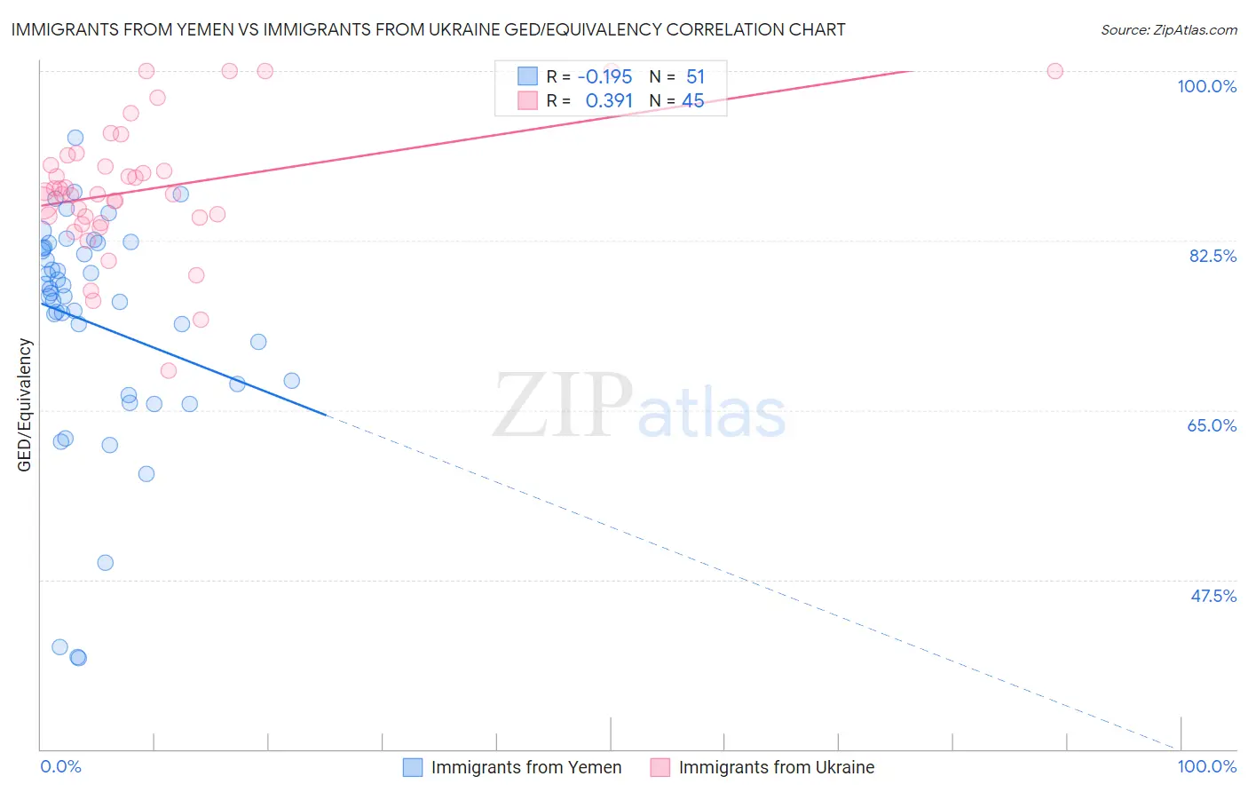 Immigrants from Yemen vs Immigrants from Ukraine GED/Equivalency