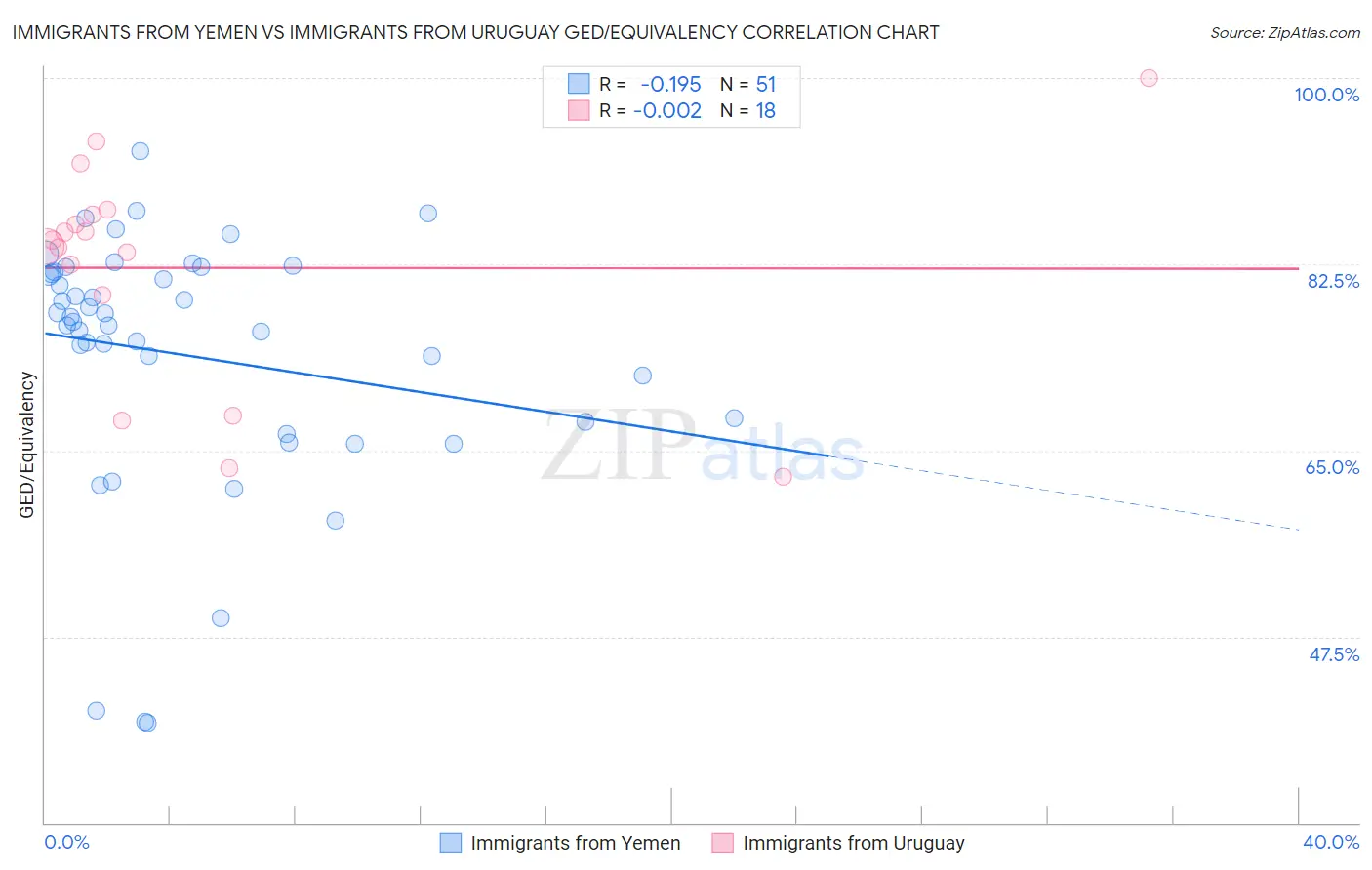 Immigrants from Yemen vs Immigrants from Uruguay GED/Equivalency