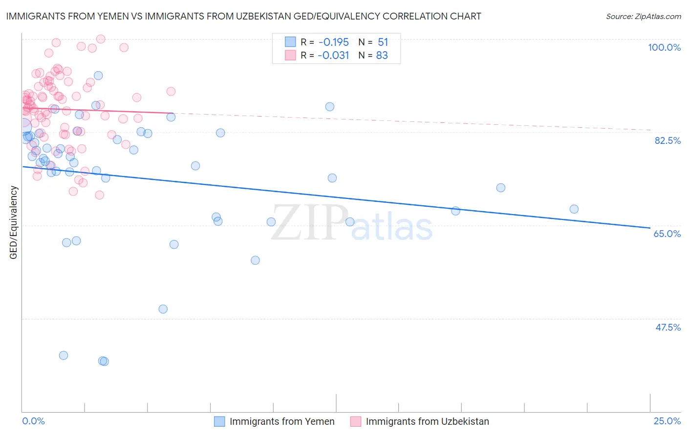 Immigrants from Yemen vs Immigrants from Uzbekistan GED/Equivalency