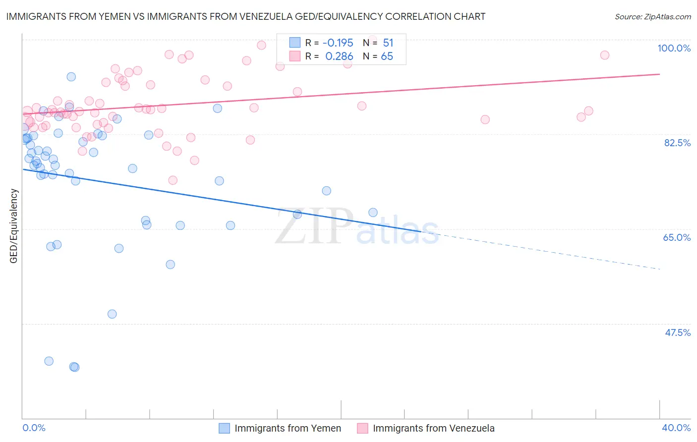Immigrants from Yemen vs Immigrants from Venezuela GED/Equivalency
