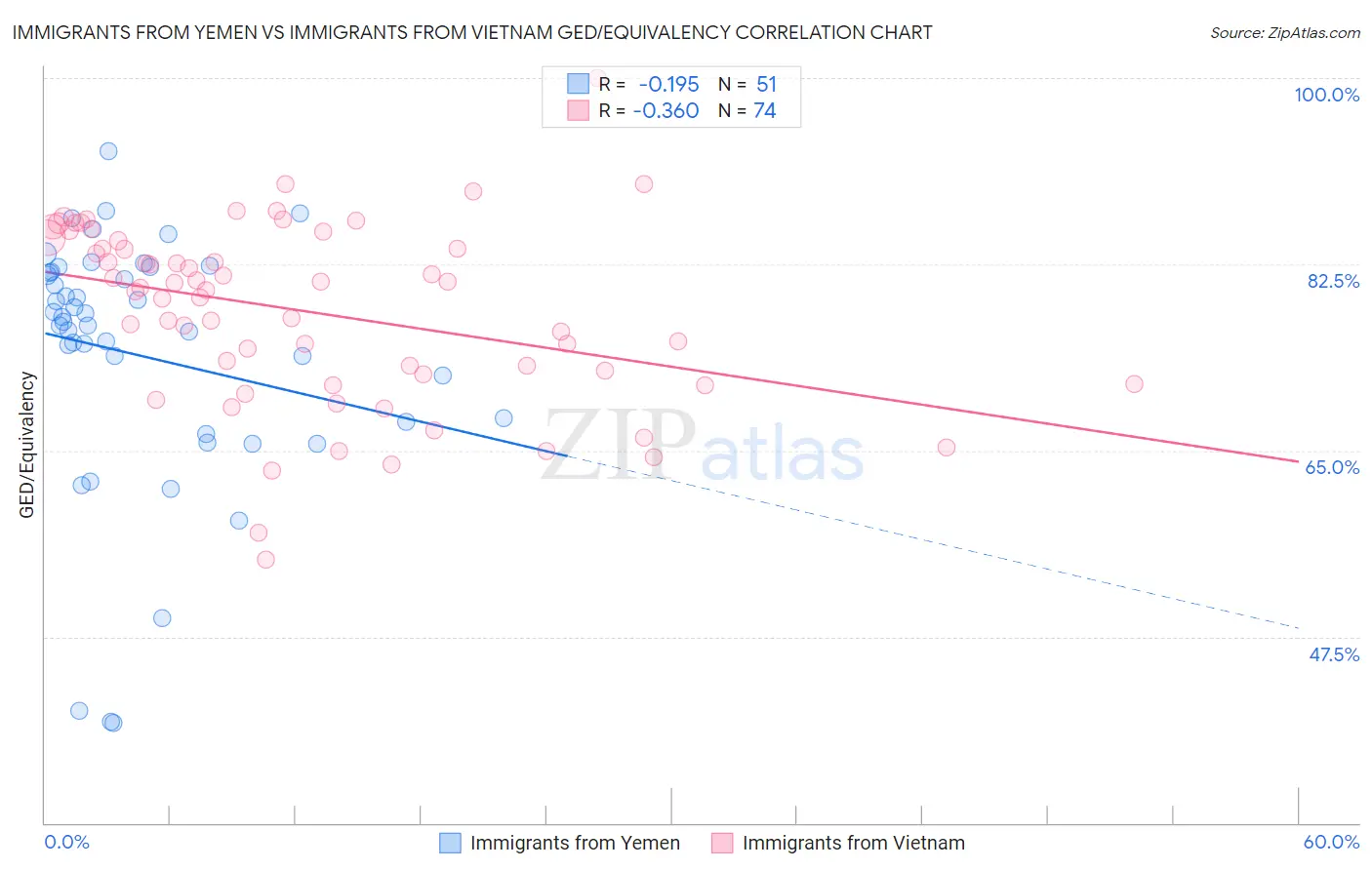 Immigrants from Yemen vs Immigrants from Vietnam GED/Equivalency