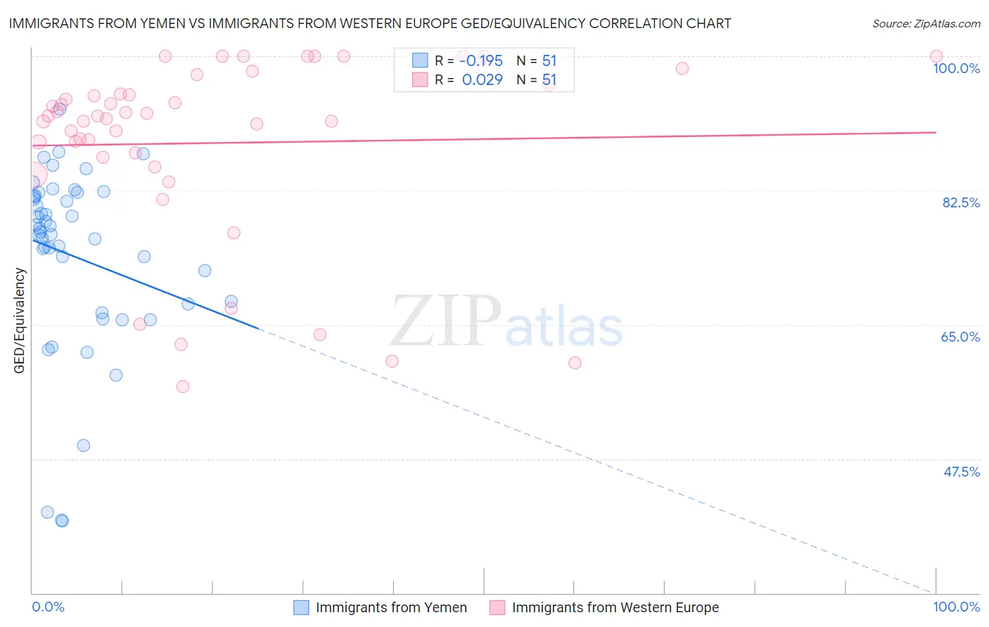 Immigrants from Yemen vs Immigrants from Western Europe GED/Equivalency