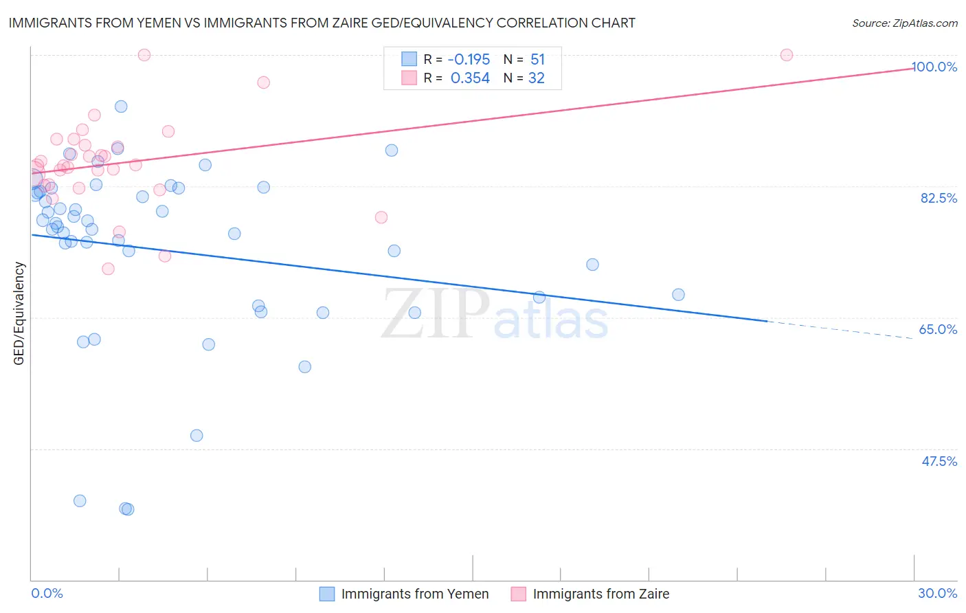 Immigrants from Yemen vs Immigrants from Zaire GED/Equivalency