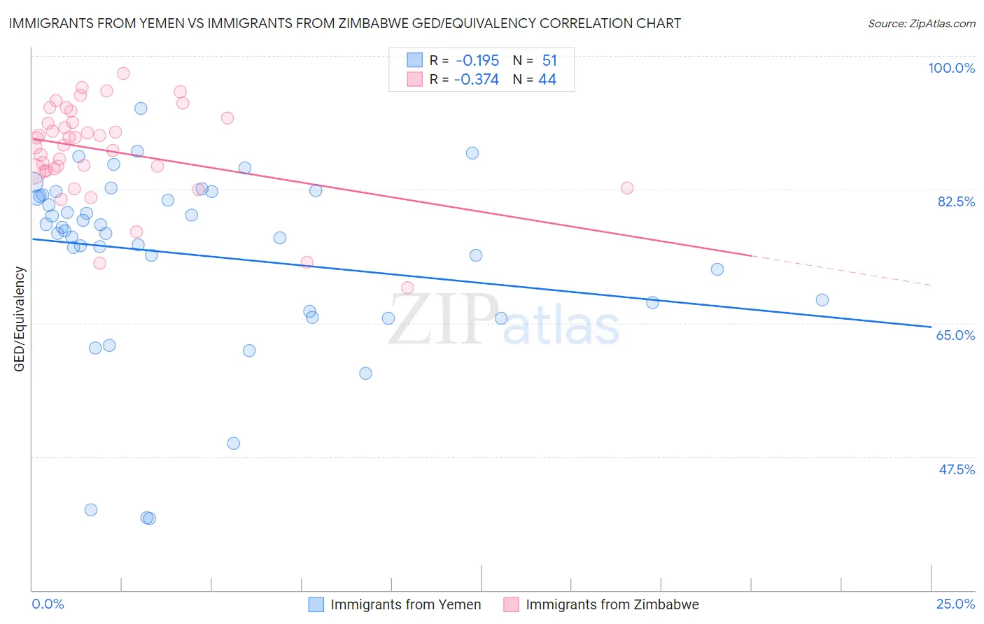 Immigrants from Yemen vs Immigrants from Zimbabwe GED/Equivalency