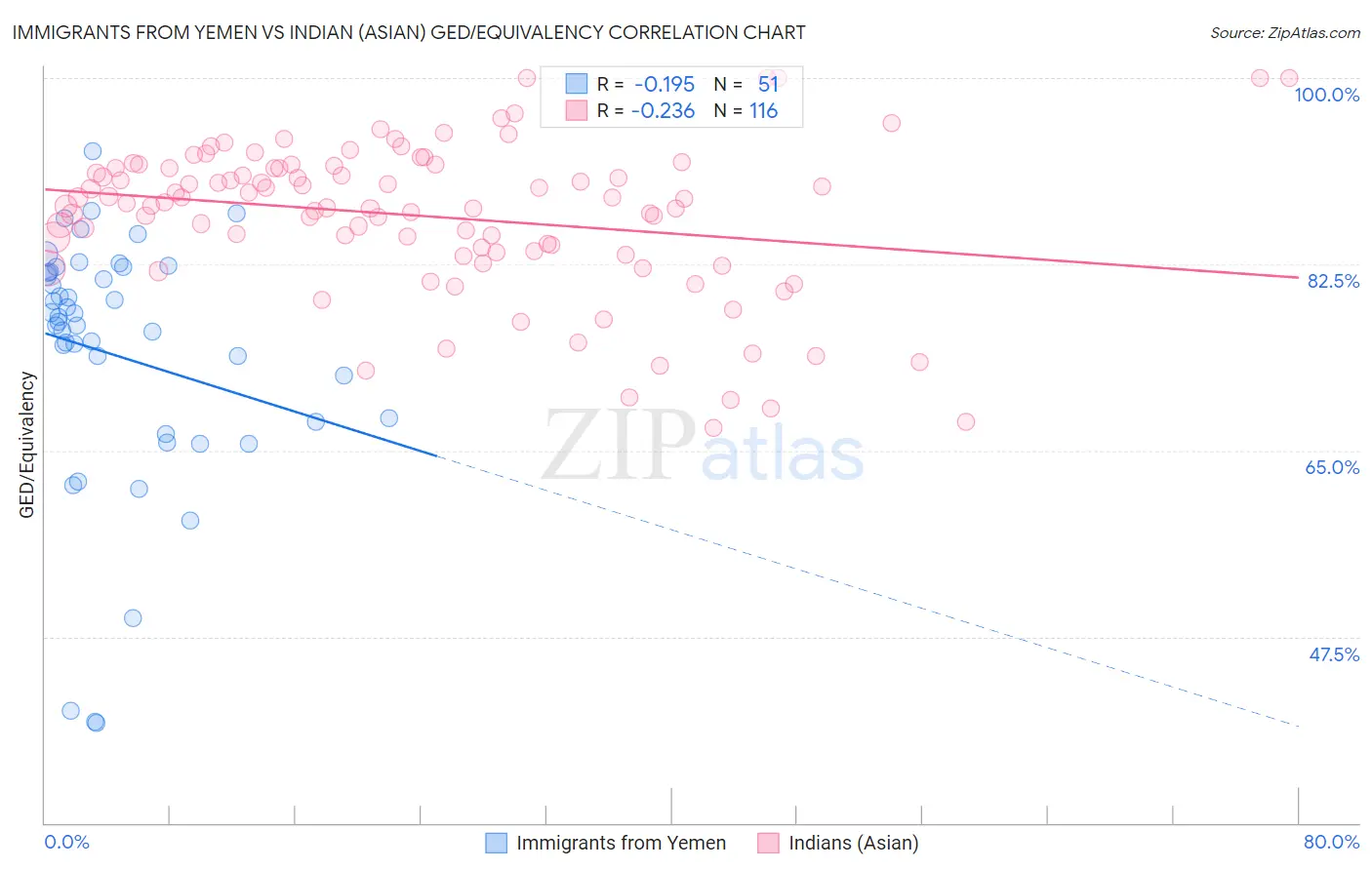 Immigrants from Yemen vs Indian (Asian) GED/Equivalency