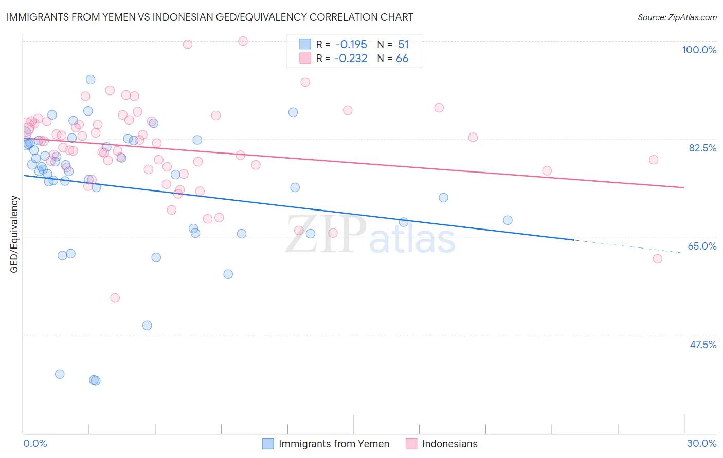 Immigrants from Yemen vs Indonesian GED/Equivalency