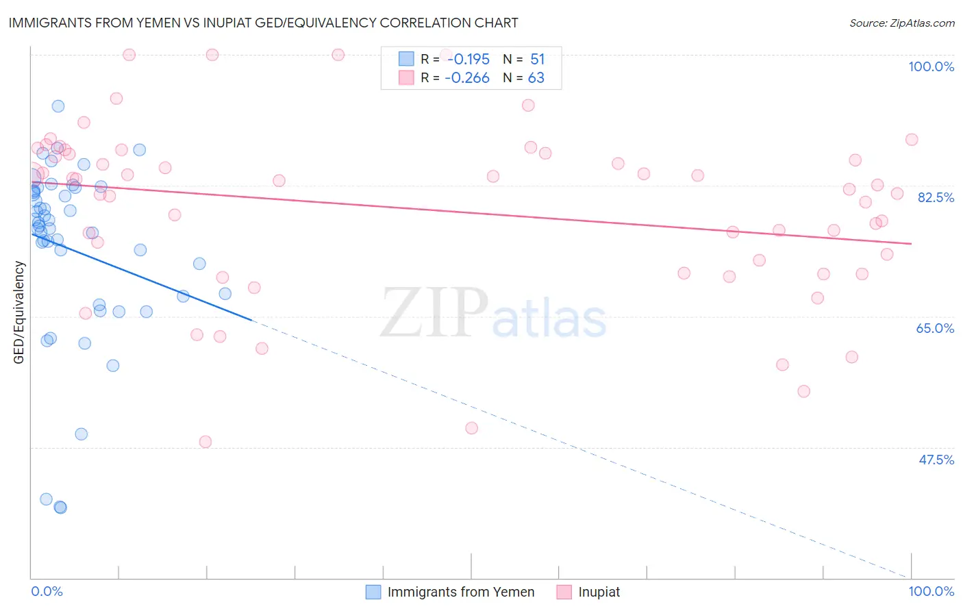 Immigrants from Yemen vs Inupiat GED/Equivalency