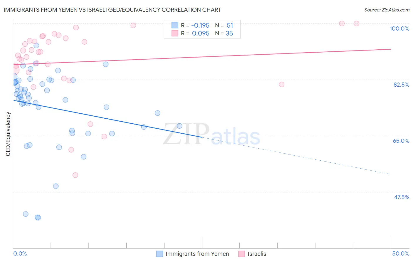 Immigrants from Yemen vs Israeli GED/Equivalency