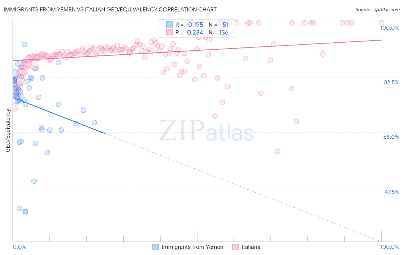 Immigrants from Yemen vs Italian GED/Equivalency