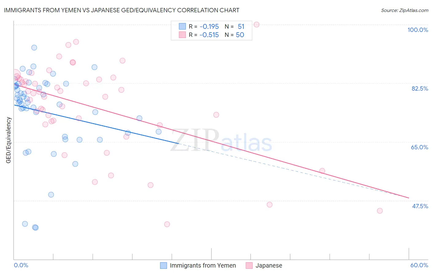 Immigrants from Yemen vs Japanese GED/Equivalency
