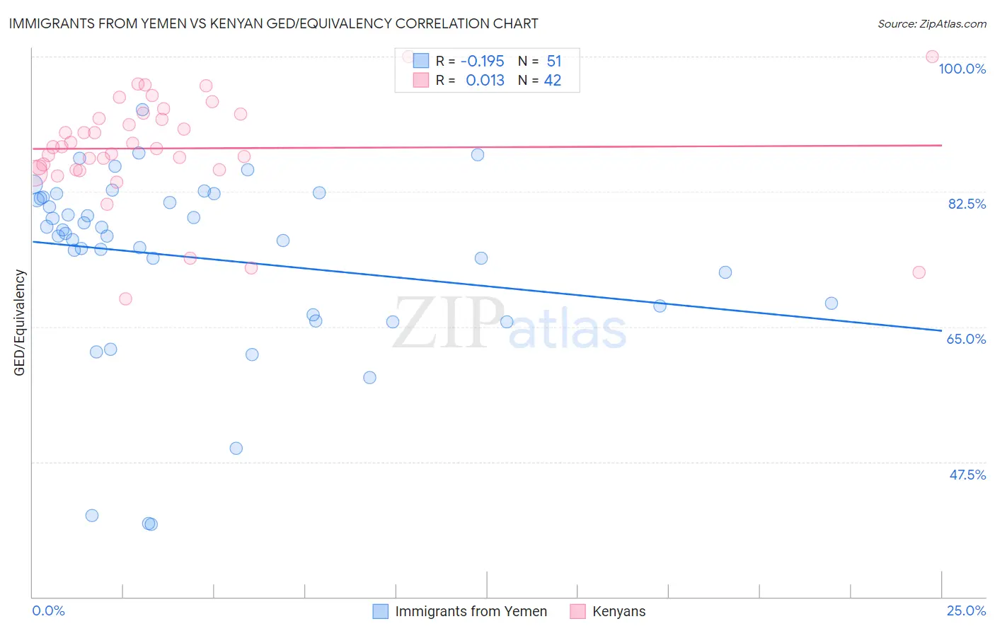 Immigrants from Yemen vs Kenyan GED/Equivalency