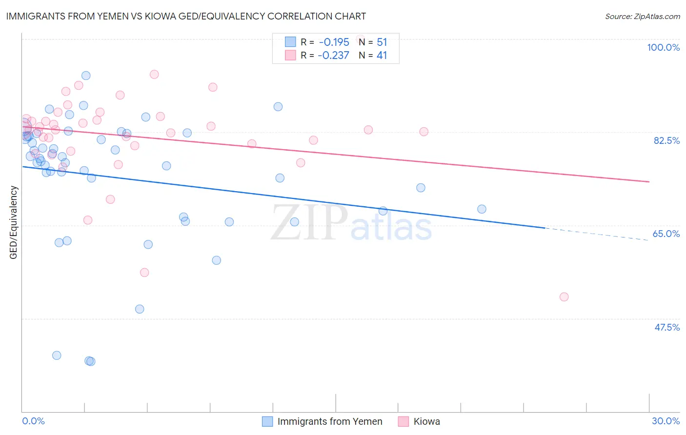 Immigrants from Yemen vs Kiowa GED/Equivalency