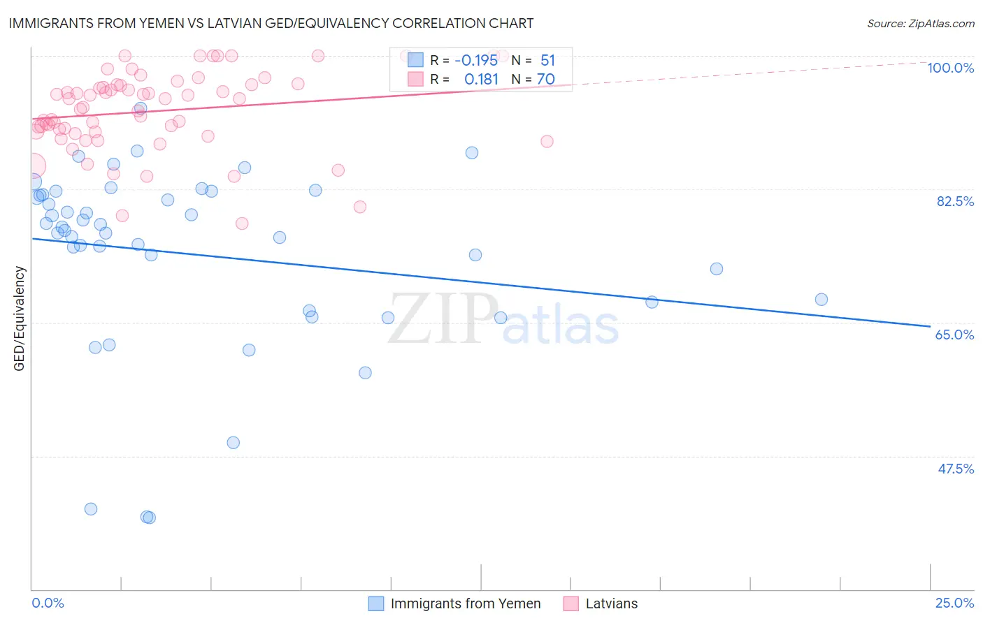 Immigrants from Yemen vs Latvian GED/Equivalency
