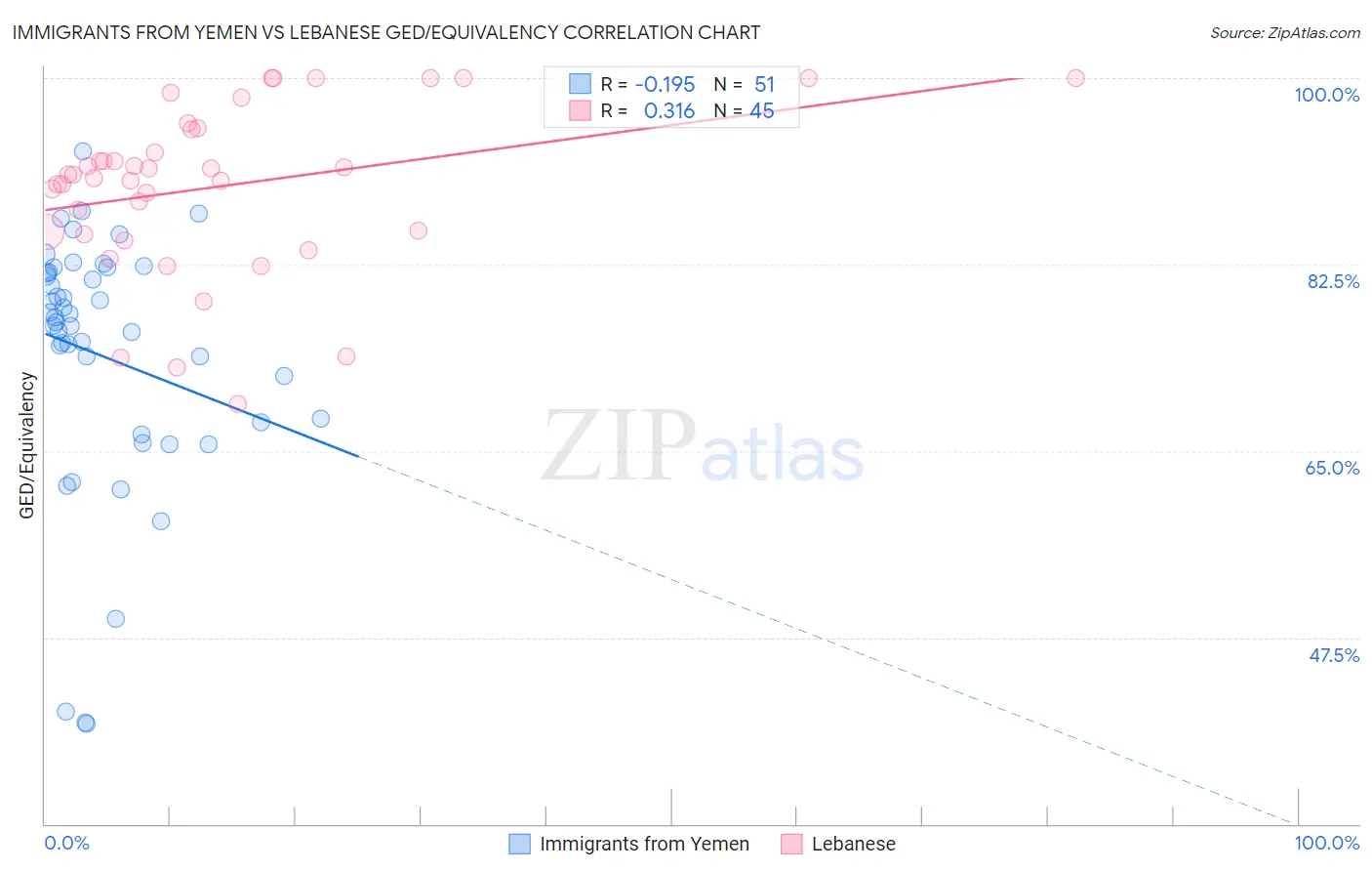 Immigrants from Yemen vs Lebanese GED/Equivalency