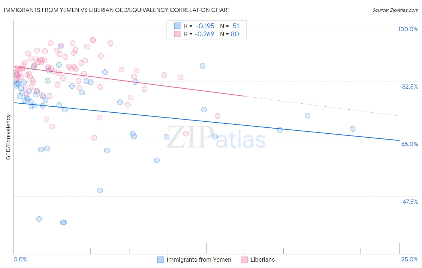 Immigrants from Yemen vs Liberian GED/Equivalency
