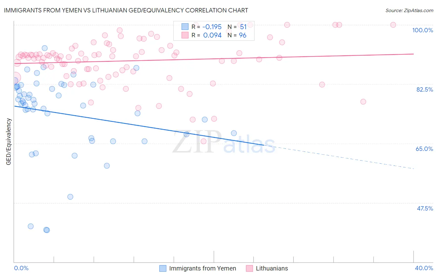 Immigrants from Yemen vs Lithuanian GED/Equivalency