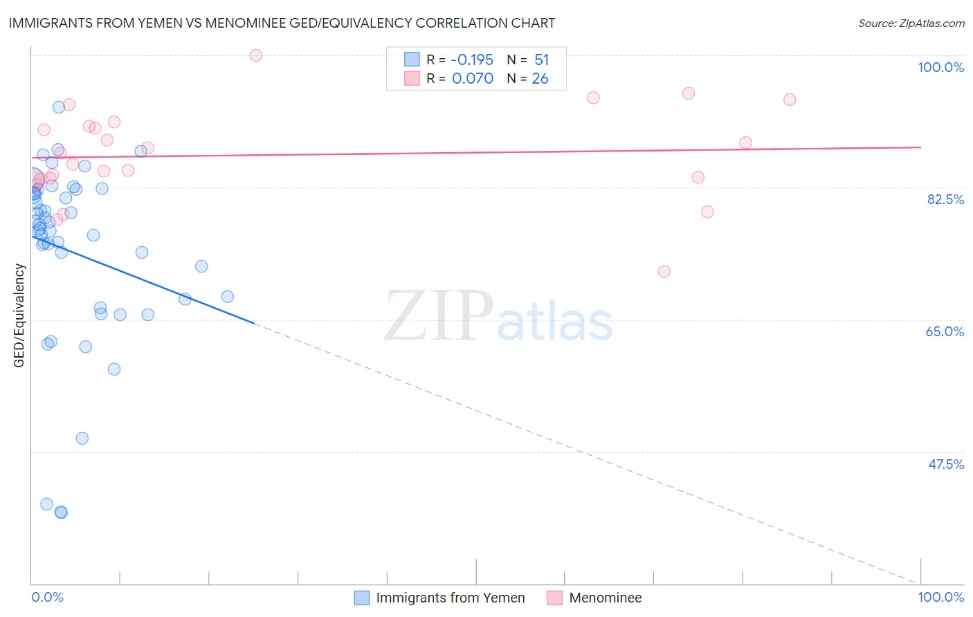Immigrants from Yemen vs Menominee GED/Equivalency