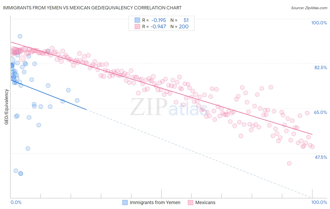 Immigrants from Yemen vs Mexican GED/Equivalency
