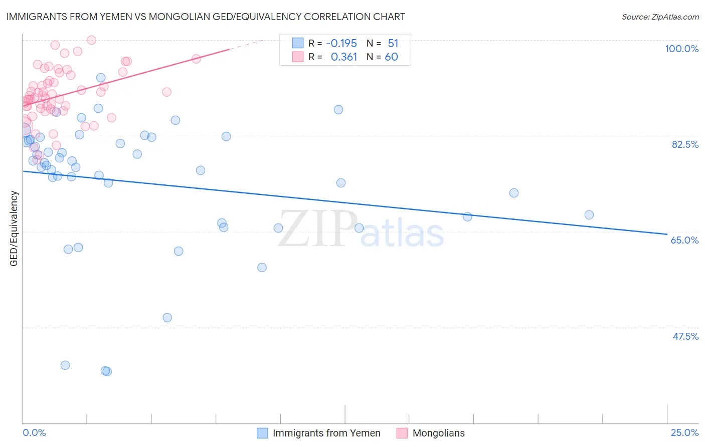 Immigrants from Yemen vs Mongolian GED/Equivalency