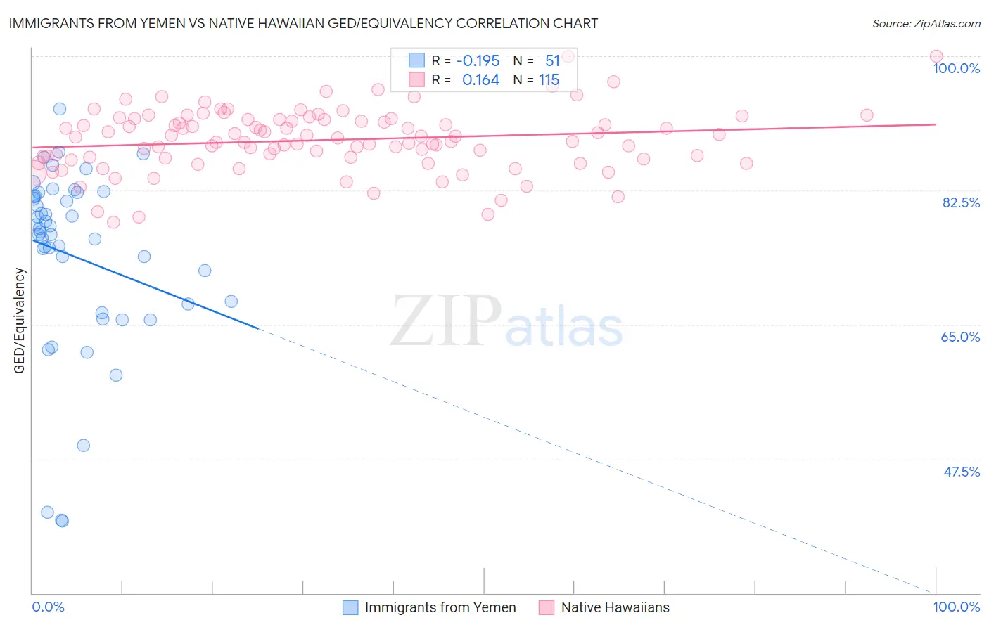 Immigrants from Yemen vs Native Hawaiian GED/Equivalency